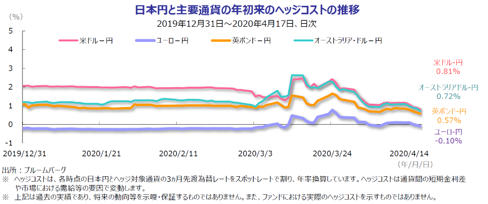 日本円と主要通貨の年初来のヘッジコストの推移