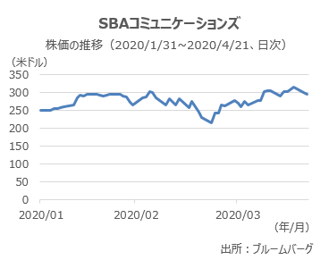 SBAコミュニケーションズの株価の推移