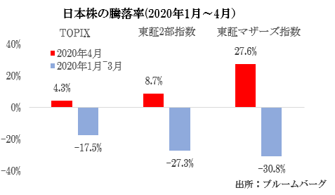 日本株の騰落率