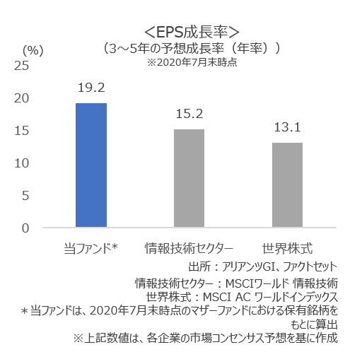 EPS成長率