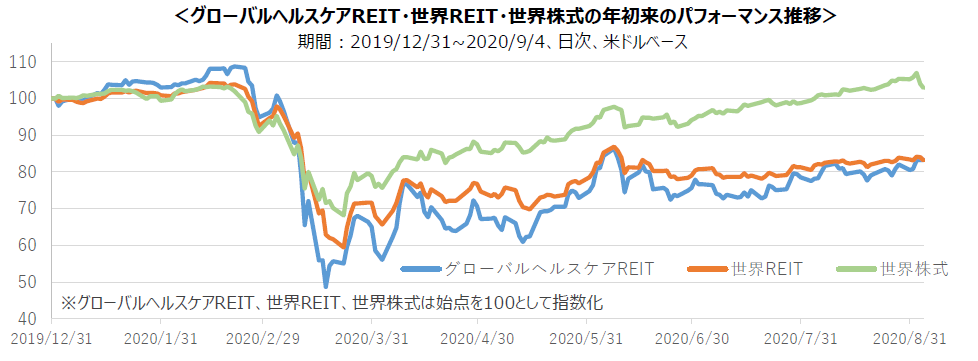 グローバルヘルスケア REIT ・ 世界 REIT ・世界株式の年初来のパフォーマンス推移