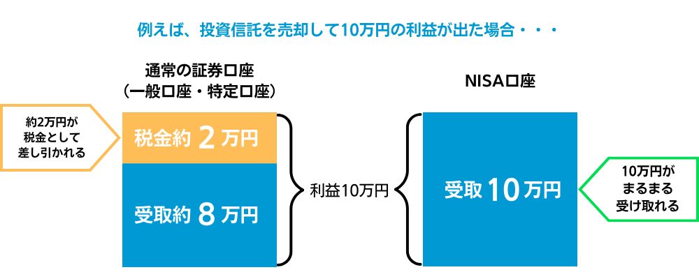 NISA（ニーサ/少額投資非課税制度）のイメージ図