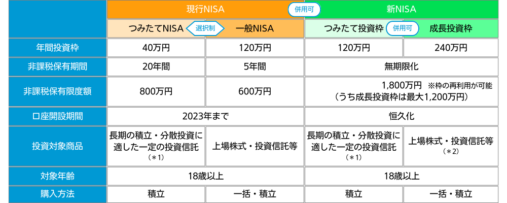 現行NISAと新NISAの比較