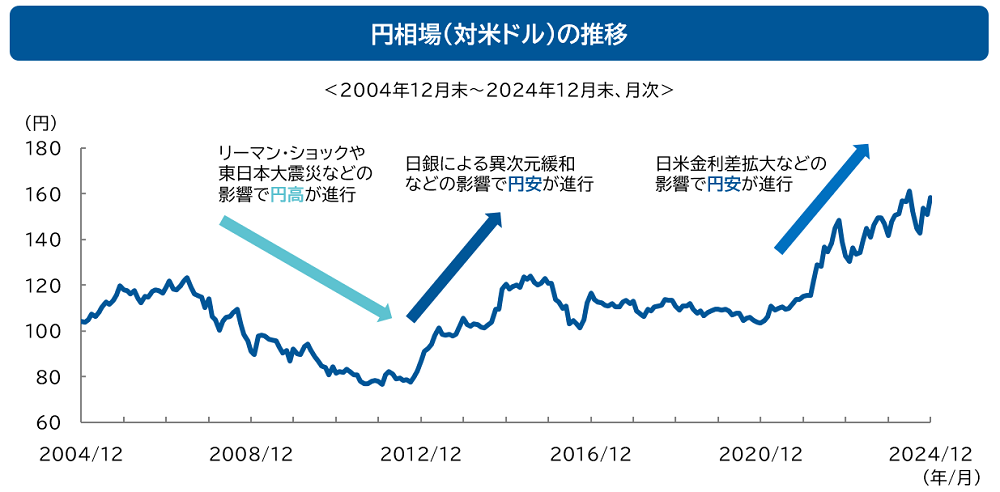 円相場（対米ドル）の推移