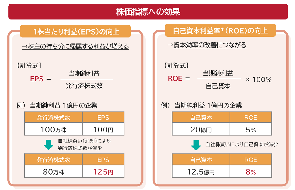 自社株買いの株価指標への効果