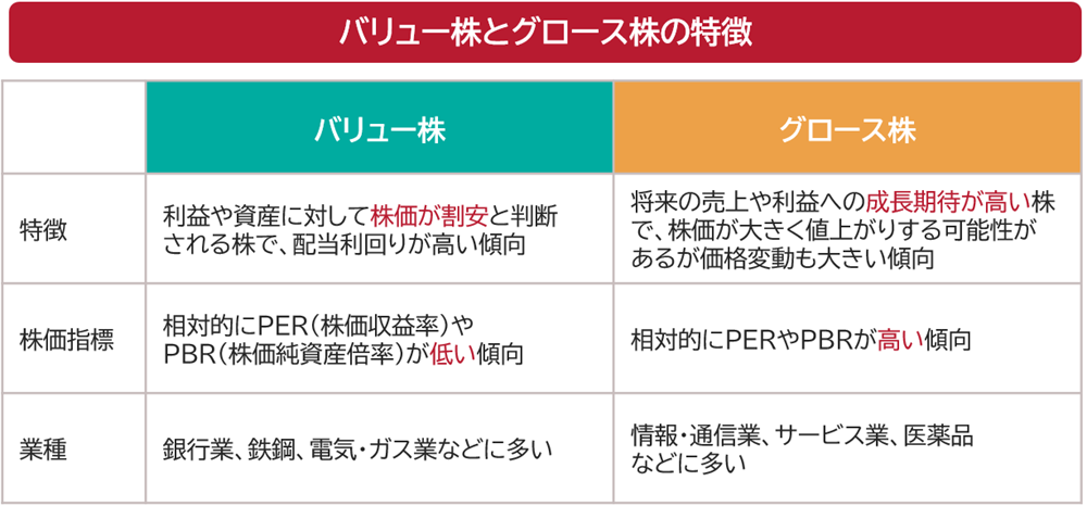 バリュー株とグロース株の特徴
