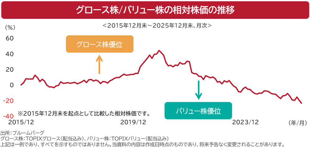 グロース株/バリュー株の相対株価の推移