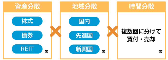 資産分散×地域分散×時間分散