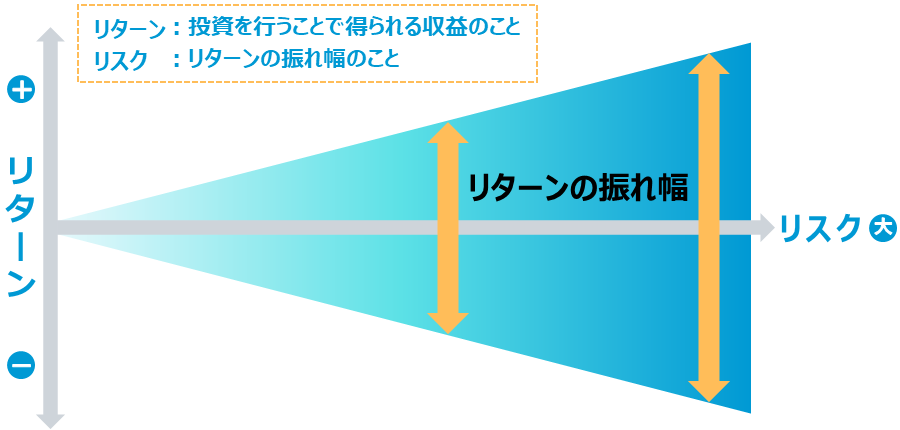 リスク・リターン図。リターンとは投資を行うことで得られる収益のこと。リスクとはリターンの振れ幅のこと。