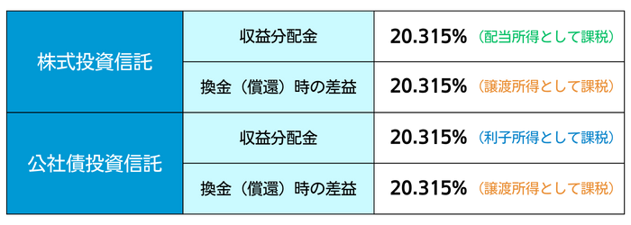 株式投資信託の収益分配金は配当所得として、換金（償還）時の差益は譲渡所得として、公社債投資信託の収益分配金は利子所得として、換金（償還）時の差益は譲渡所得としてそれぞれ課税されます。