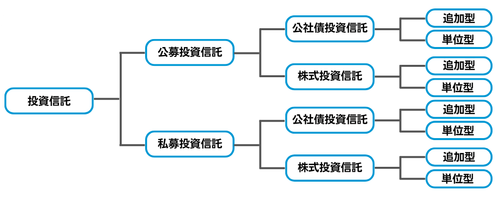 募集方法による分類、投資対象による分類、購入時期による分類