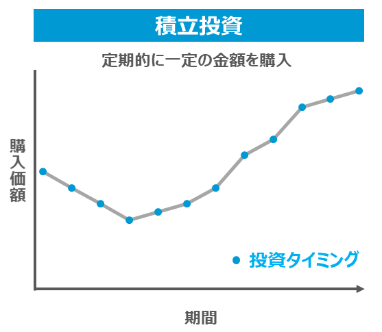 積立投資のイメージ