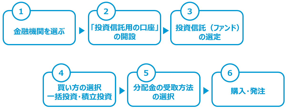 投資信託を購入するまでの流れ