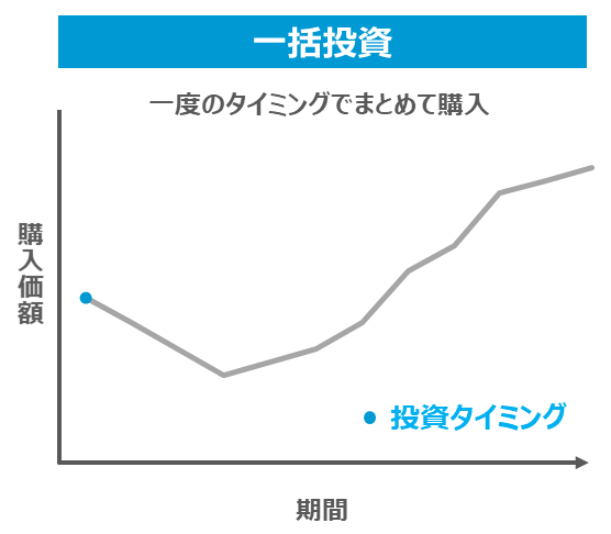 一括投資のイメージ