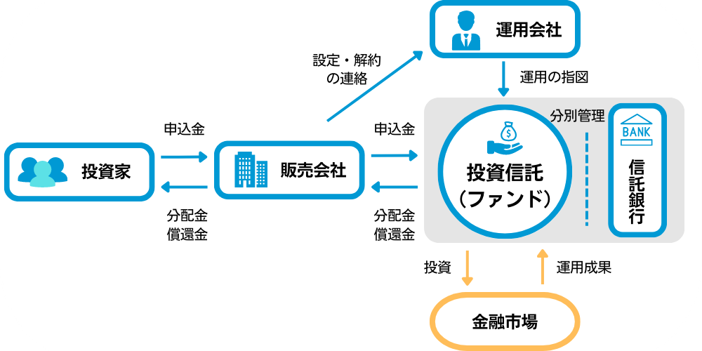 投資信託の仕組み