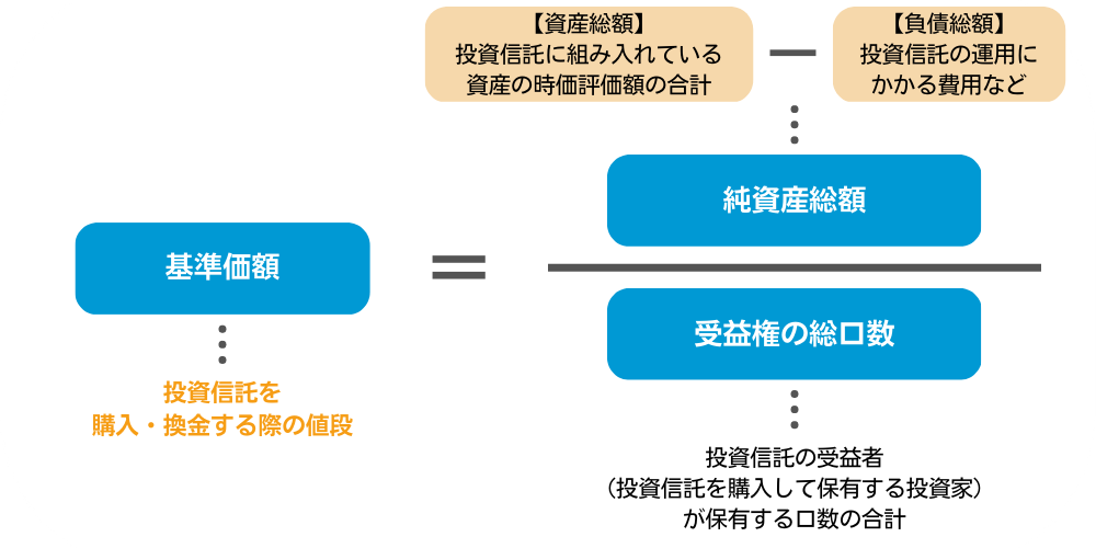 基準価額の算出方法