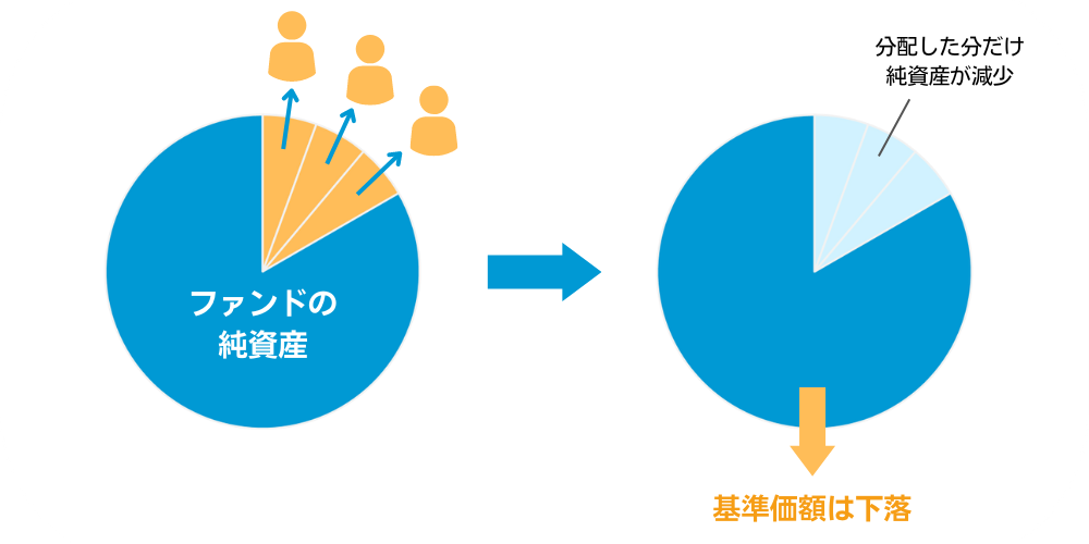 収益分配金の仕組み