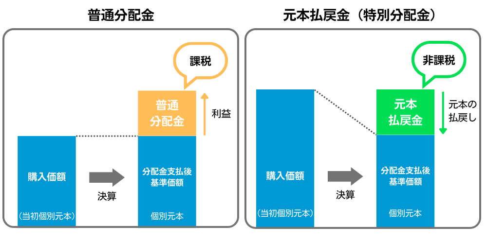 普通分配金と元本払戻金（特別分配金）の違い