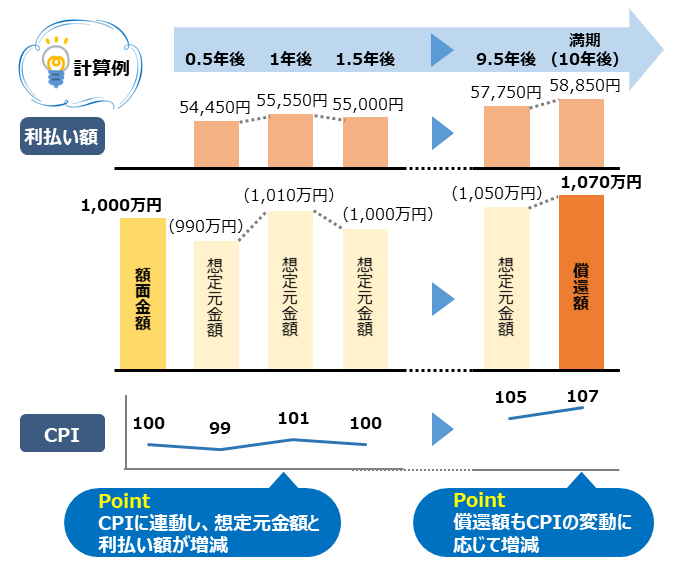 元金額・利払い額の計算例