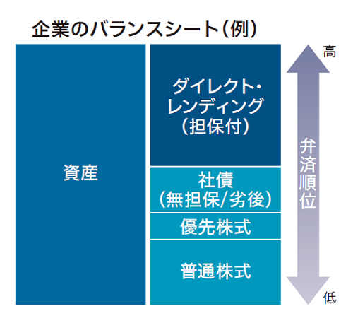 企業のバランスシート（例）