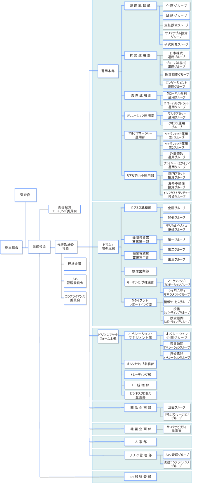 組織図