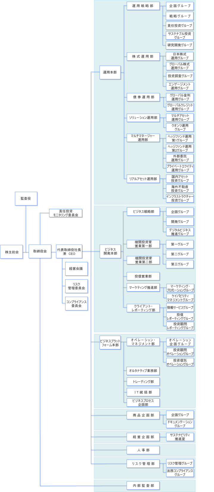 組織図