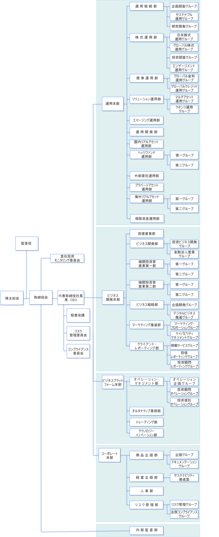 組織図