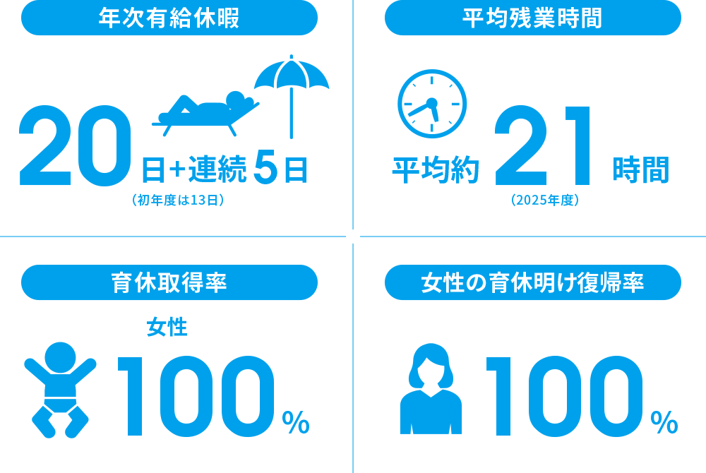 年次有給休暇、平均残業時間等