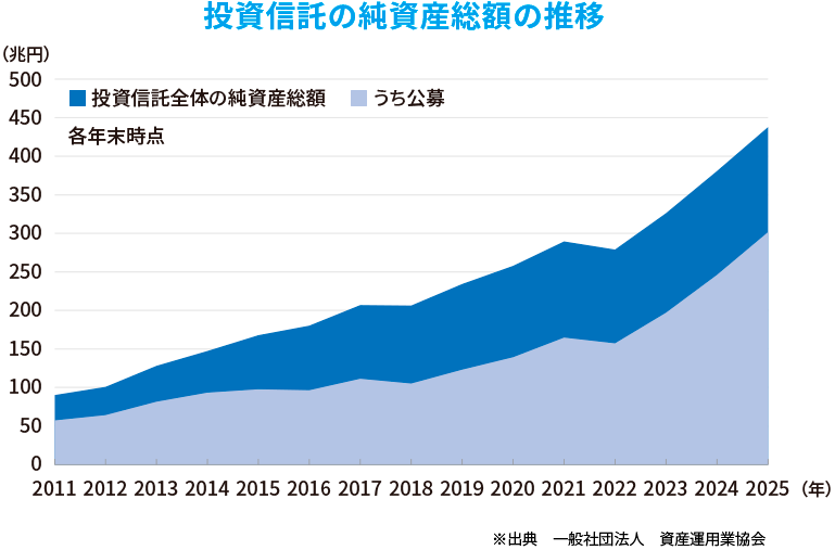 公募投資信託残高の推移
