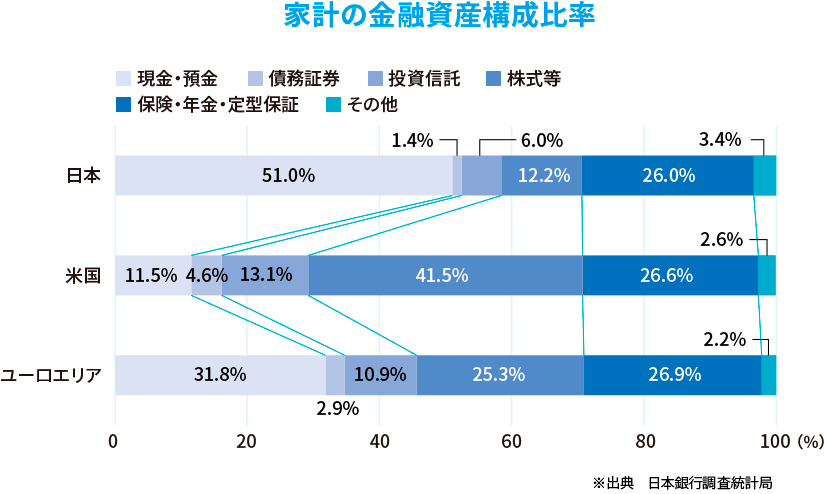 家計の金融資産構成比率