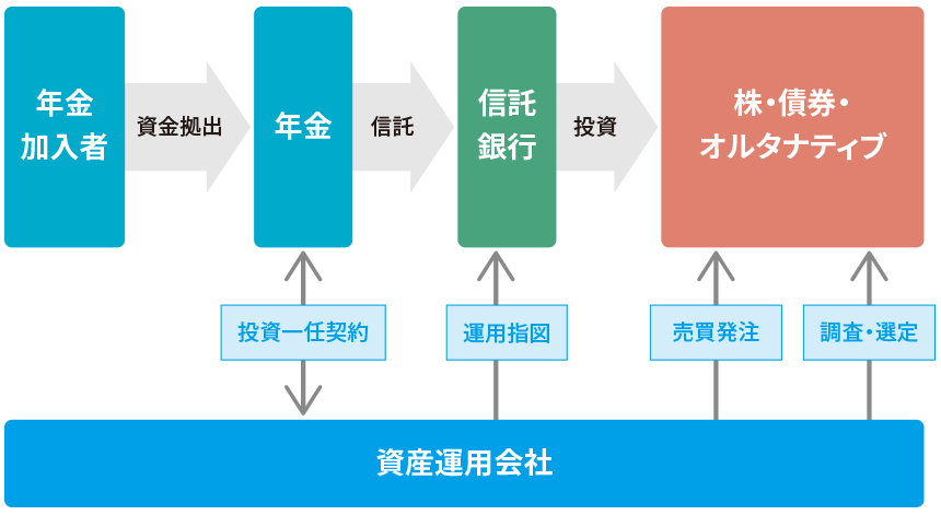 投資一任概念図