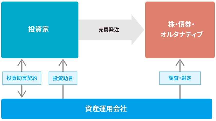 投資助言概要図