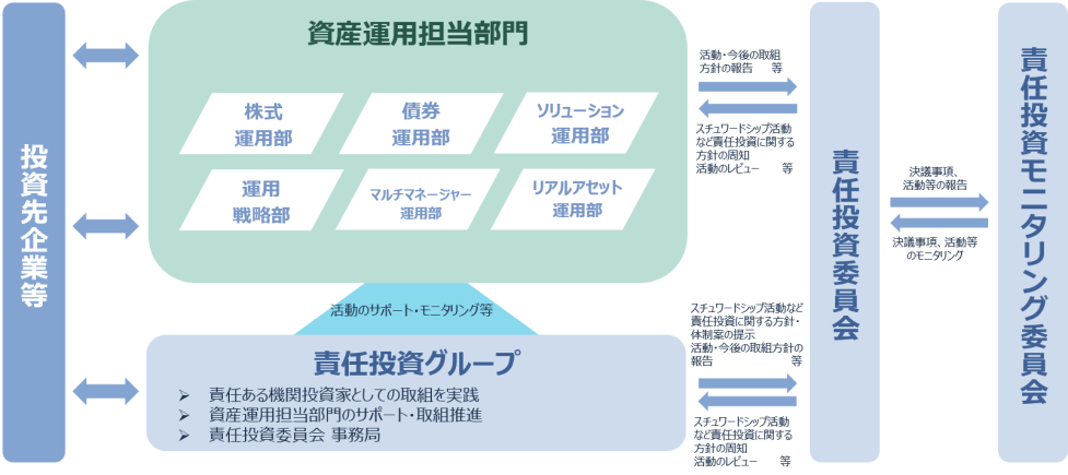 責任投資に関する組織体制図