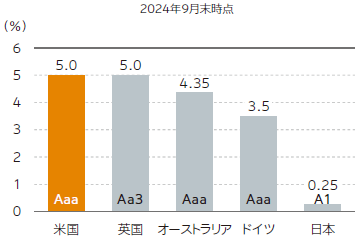 主要国の政策金利と信用格付