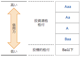 信用格付（ムーディーズ社）と信用力