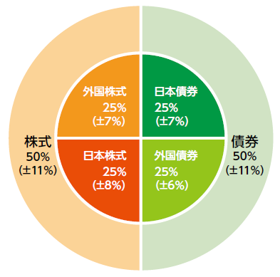 GPIFの基本ポートフォリオ