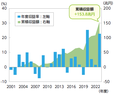 GPIFの年度収益率と累積収益額の推移