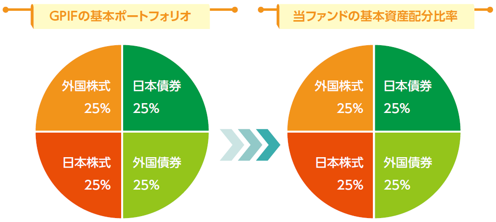 GPIFの基本ポートフォリオと当ファンドの基本資産配分比率