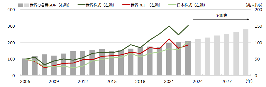 世界のGDPと株式、REITのパフォーマンス推移