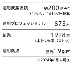 ウエリントン・マネージメントの概要