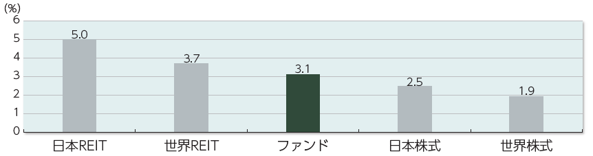各資産の実績配当利回り