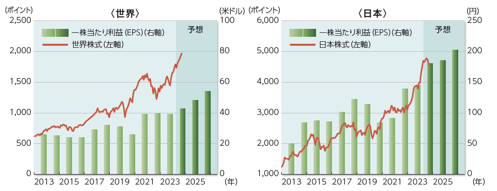 世界株式と日本株式の株価と一株当たり利益の推移