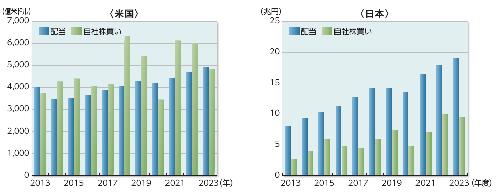 米国企業と日本企業の株主還元