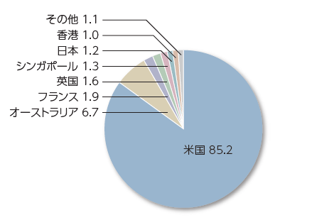 国別構成比（％）