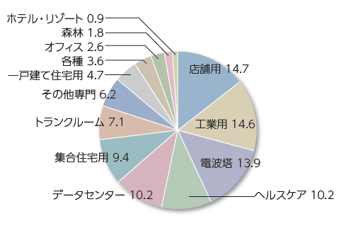 セクター（用途）別構成比（％）