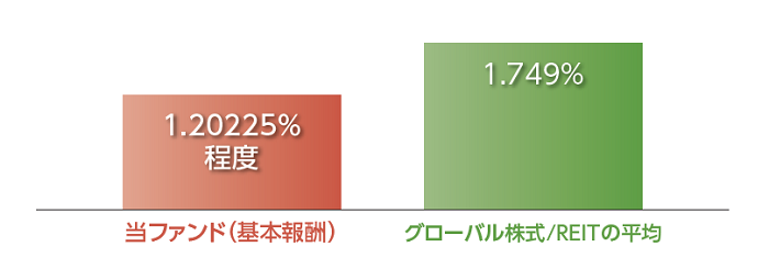 信託報酬料率（税込、年率）の比較