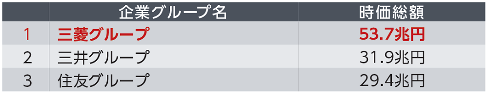 三大財閥系企業グループの時価総額