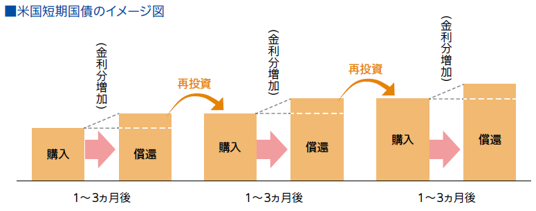 米国短期国債のイメージ図