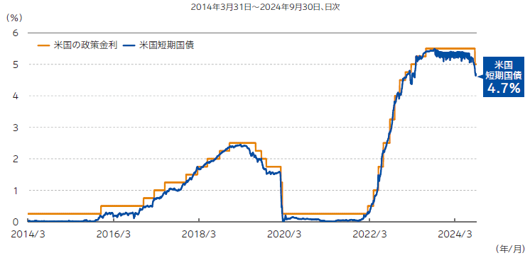 米国の政策金利と米国短期国債の利回り推移グラフ