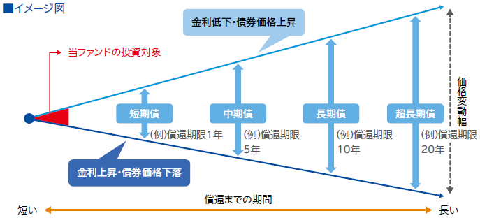 金利変動の影響を受けにくい短期債イメージ図